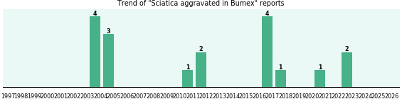 Could Bumex cause Sciatica aggravated? Could Bumex cause Sciatica aggravated?